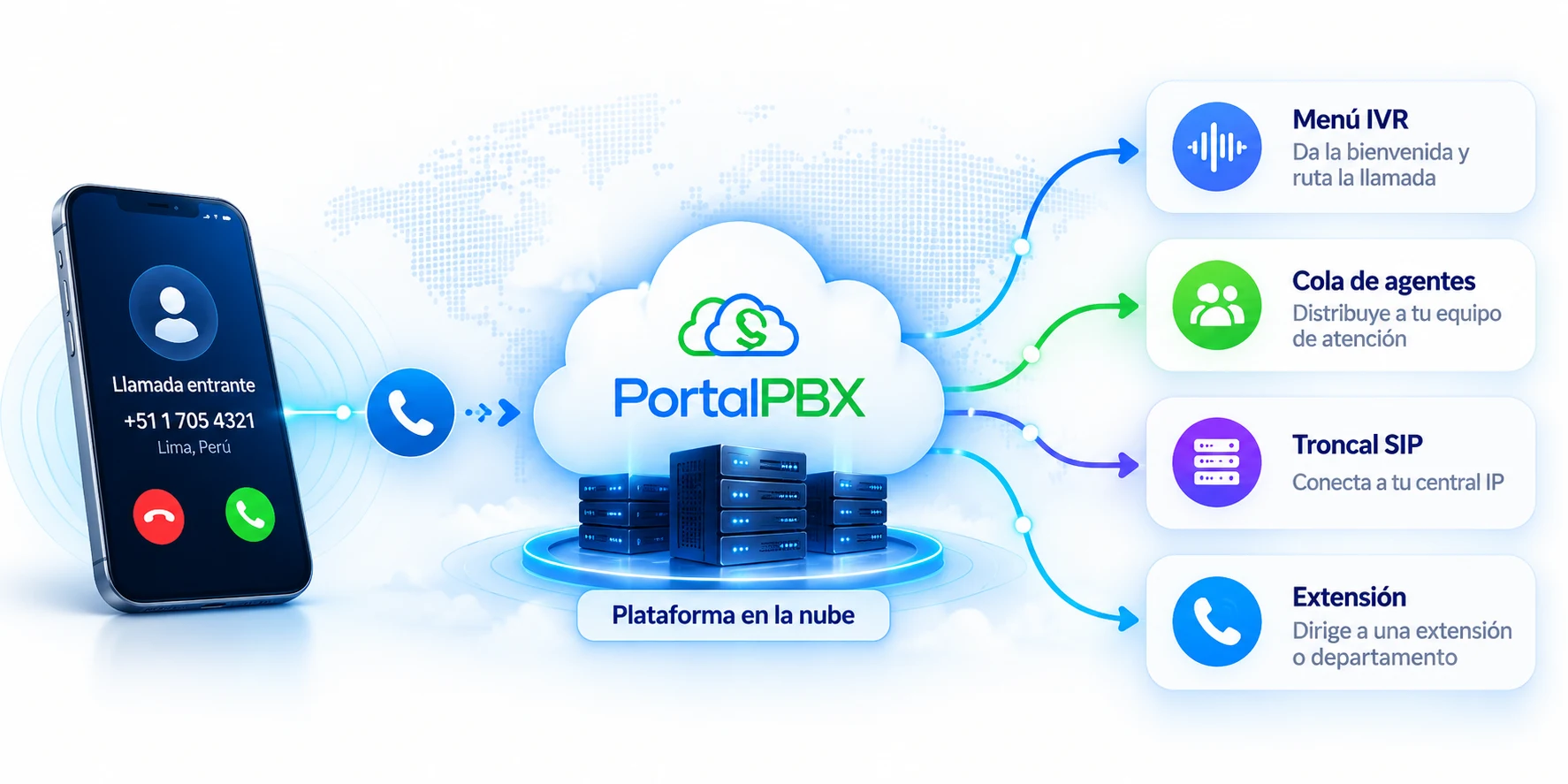 Diagrama: tu número virtual llega a PortalPBX y se dirige a IVR, cola de agentes, troncal SIP o extensión