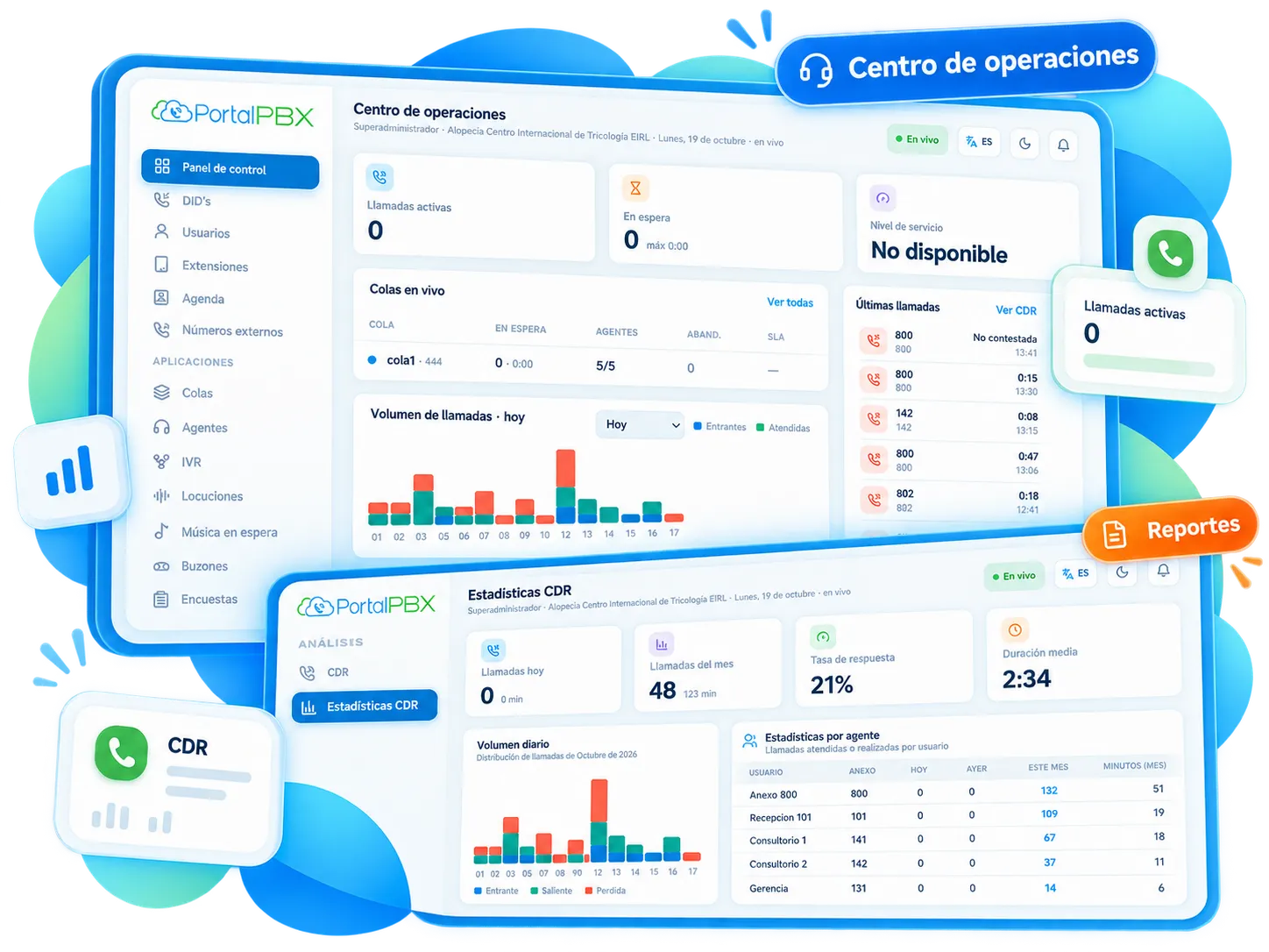 Centro de operaciones de PortalPBX con llamadas activas, colas en vivo y volumen de llamadas del día, junto a estadísticas CDR por agente y tarjetas de reportes
