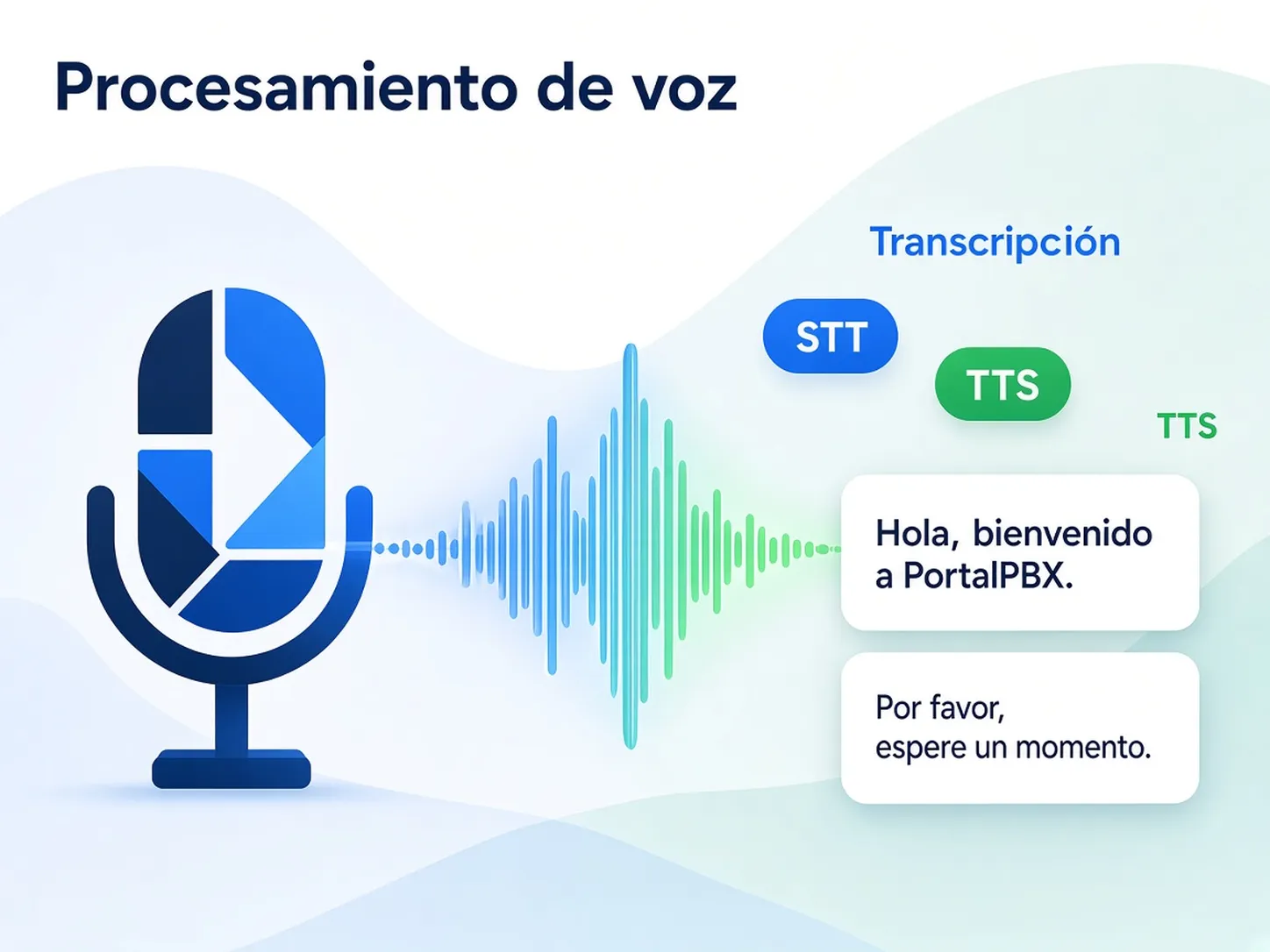 Ilustración de procesamiento de voz e IA conversacional